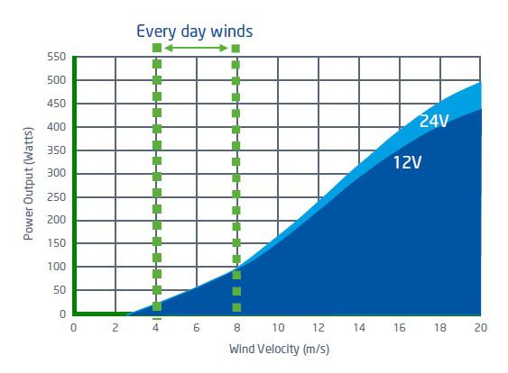 LE-450 Wind Turbine Advanced Kit 12/24/48V